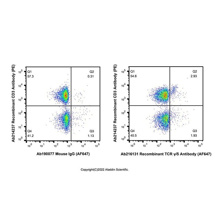 Recombinant TCR γ/δ Antibody (AF647) -    by Aladdin Scientific