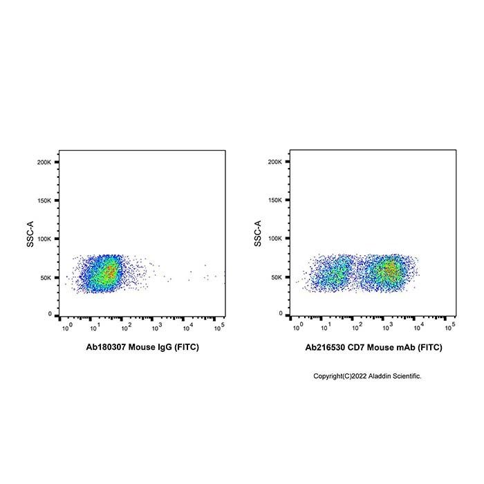 CD7 Mouse mAb (FITC) - by Aladdin Scientific
