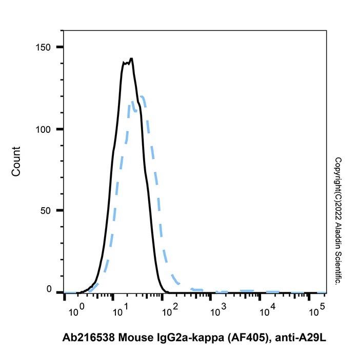 Mouse IgG2a-kappa (AF405), anti-A29L - by Aladdin Scientific