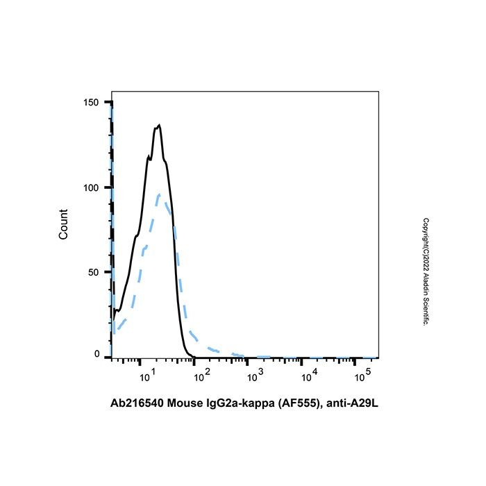 Mouse IgG2a-kappa (AF555), anti-A29L - by Aladdin Scientific