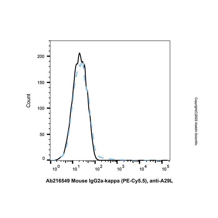 Mouse IgG2a-kappa (PE-Cy5.5), anti-A29L - by Aladdin Scientific
