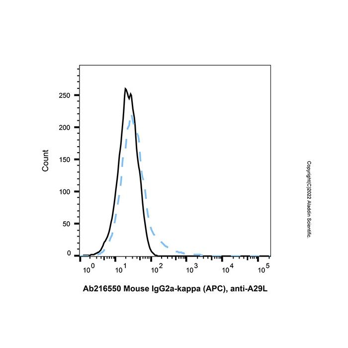 Mouse IgG2a-kappa (APC), anti-A29L - by Aladdin Scientific