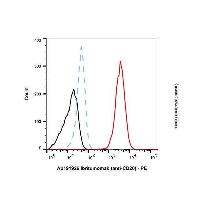 Goat Anti-Human IgG Fc (PE) -    by Aladdin Scientific