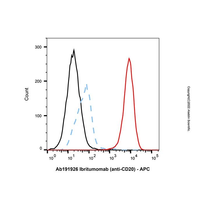 Goat Anti-Human IgG Fc (APC) -    by Aladdin Scientific