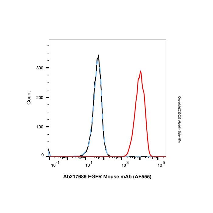EGFR Mouse mAb (AF555) - by Aladdin Scientific