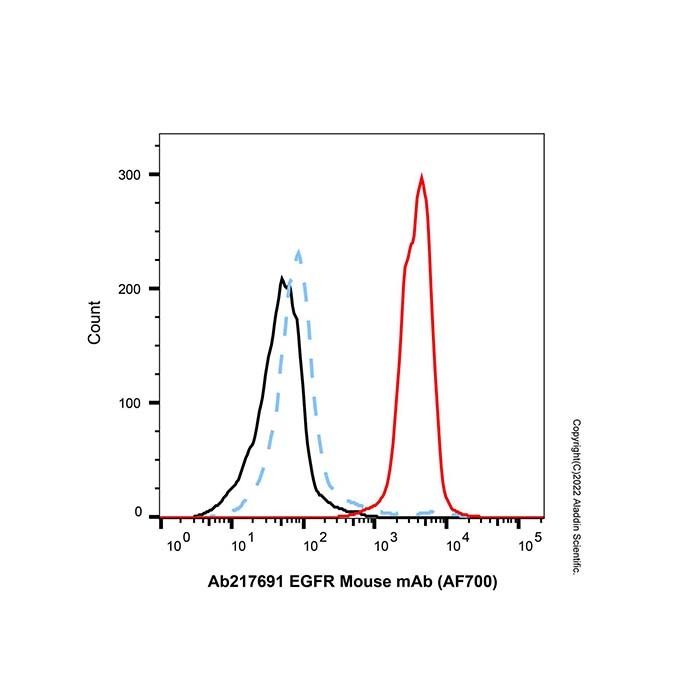 EGFR Mouse mAb (AF700) - by Aladdin Scientific