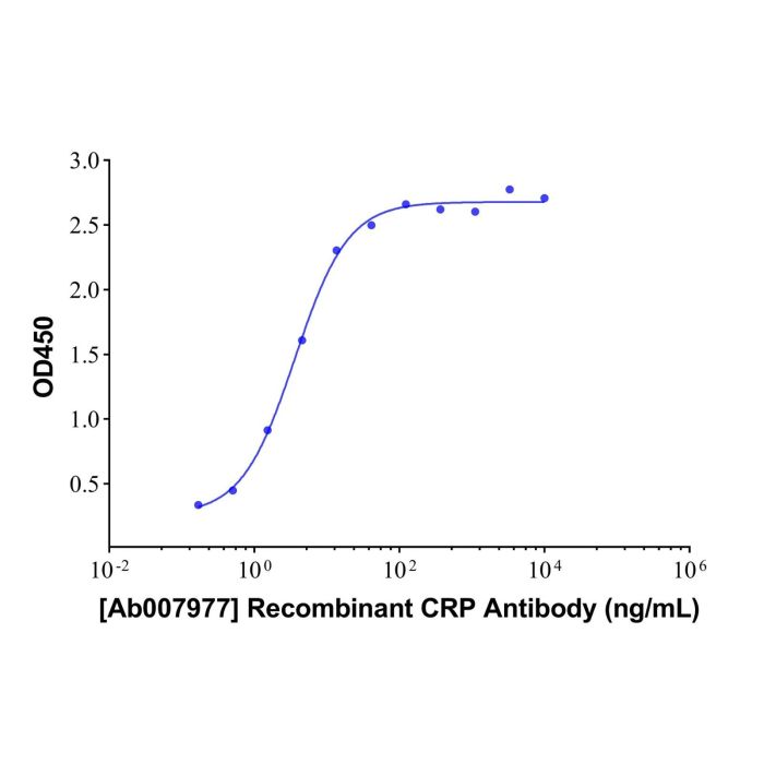 Recombinant CRP Antibody - Primary antibody   by Aladdin Scientific