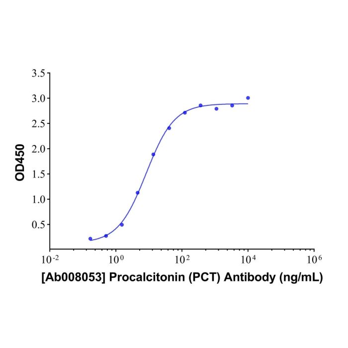 Procalcitonin (PCT) Mouse mAb - Primary antibody   by Aladdin Scientific