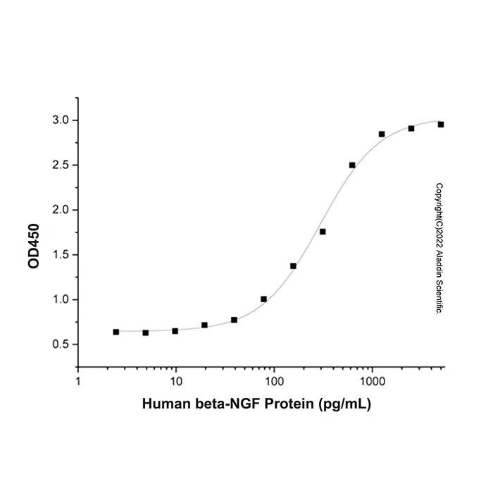 Recombinant Human beta-NGF Protein -    by Aladdin Scientific