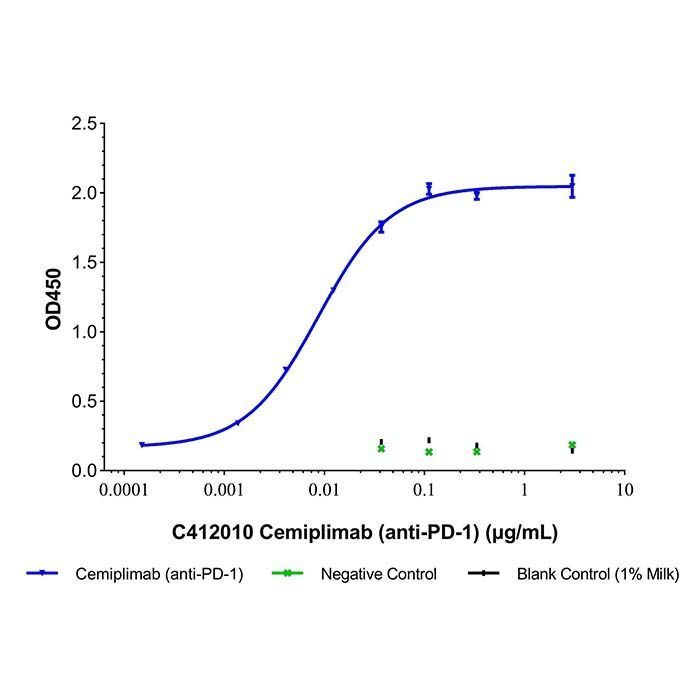 Cemiplimab (anti-PD-1) - Primary antibody  >95% by Aladdin Scientific