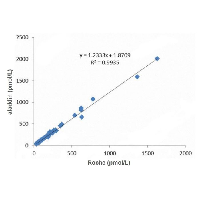 HE4 Mouse mAb - Primary antibody by Aladdin Scientific