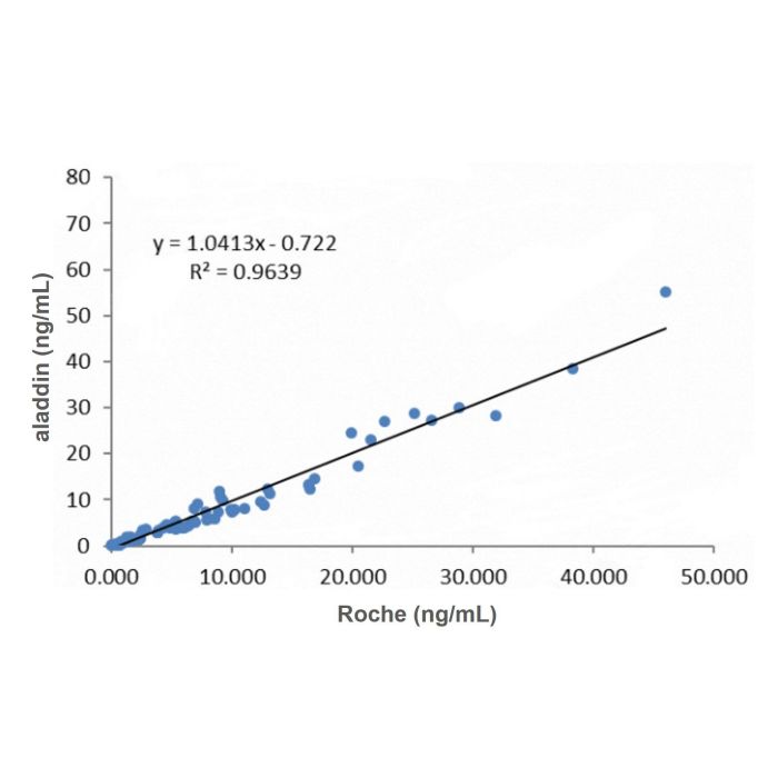 PSA Mouse mAb - Primary antibody by Aladdin Scientific