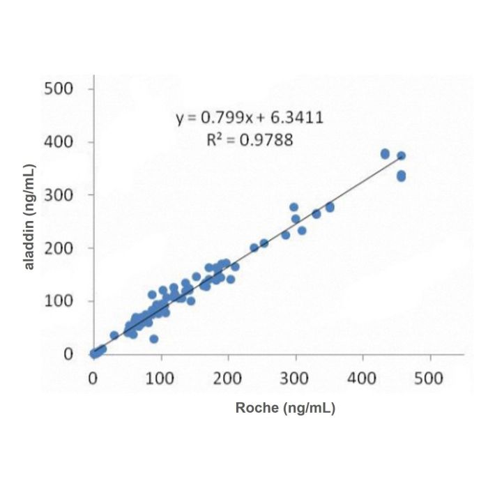 Recombinant CY211 Antibody - Primary antibody   by Aladdin Scientific