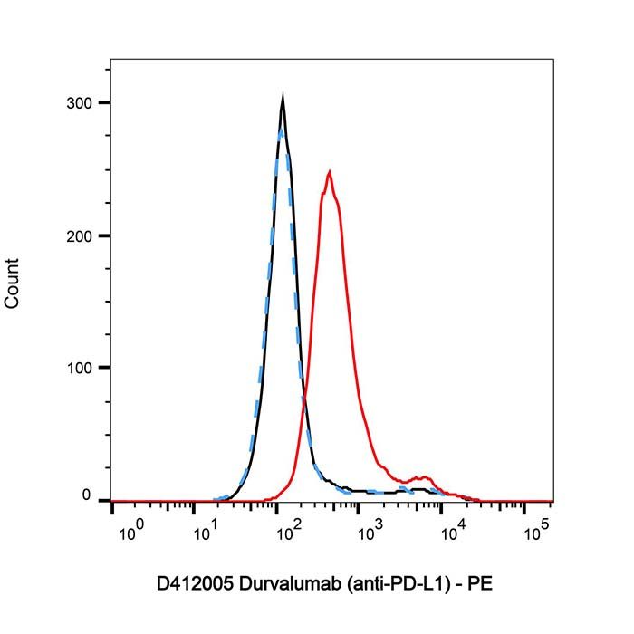 Durvalumab (anti-PD-L1) - Primary antibody >95% by Aladdin Scientific