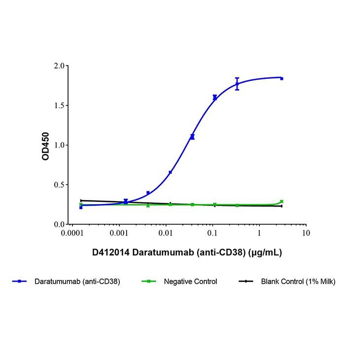 Daratumumab (anti-CD38) - Primary antibody >95% by Aladdin Scientific