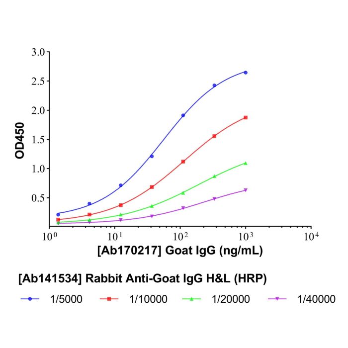 Rabbit Anti-Goat IgG H&L (HRP) - by Aladdin Scientific