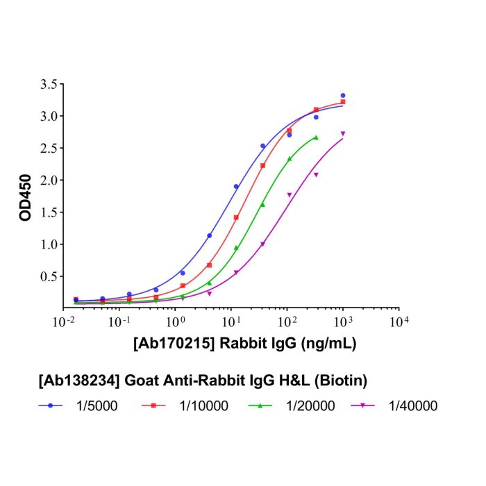 Goat Anti-Rabbit IgG H&L (Biotin) - by Aladdin Scientific