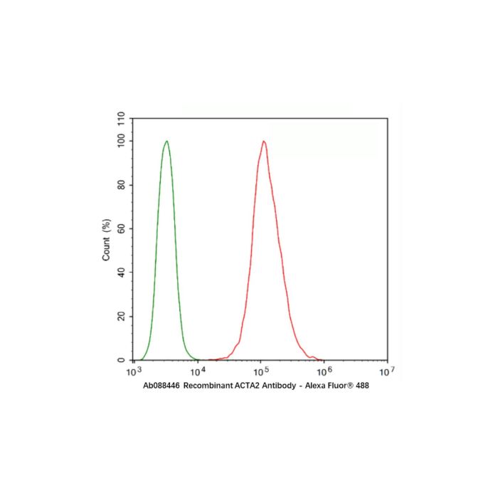 Recombinant ACTA2 Antibody -    by Aladdin Scientific