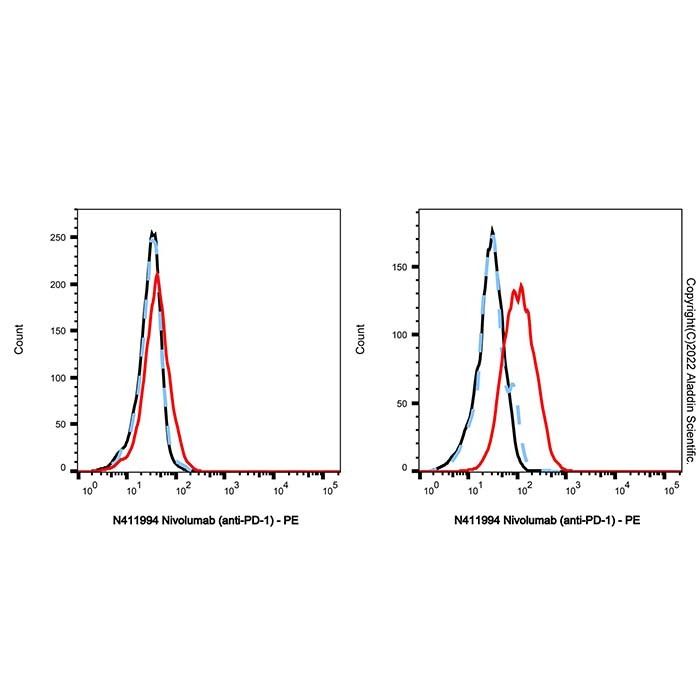 Nivolumab (anti-PD-1) - Primary antibody >95% by Aladdin Scientific