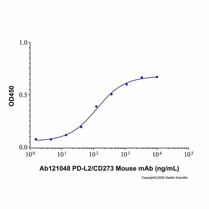 Recombinant Human PD-L2/B7-DC Protein -    by Aladdin Scientific