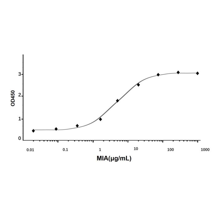 Recombinant Human Melanoma Inhibitory Activity Protein -    by Aladdin Scientific