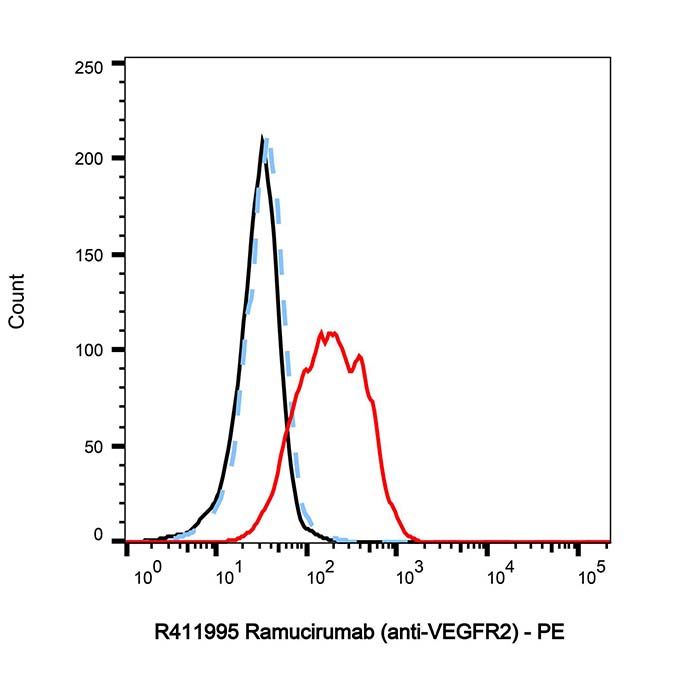 Ramucirumab (anti-VEGFR2) - Primary antibody >95% by Aladdin Scientific