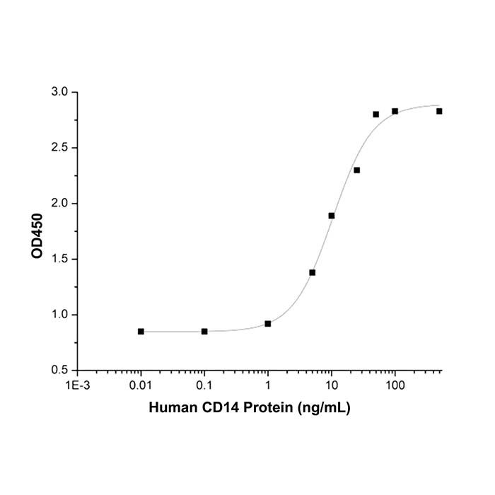 Recombinant Human CD14 Protein -    by Aladdin Scientific
