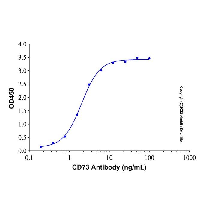 Recombinant Human 5'-nucleotidase/CD73 Protein -    by Aladdin Scientific