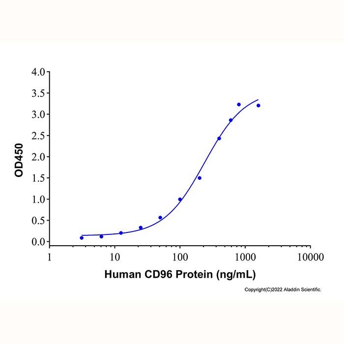 Recombinant Human CD96 Protein -    by Aladdin Scientific