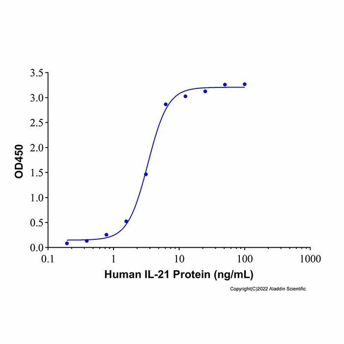 Recombinant Human IL-21R Protein -    by Aladdin Scientific