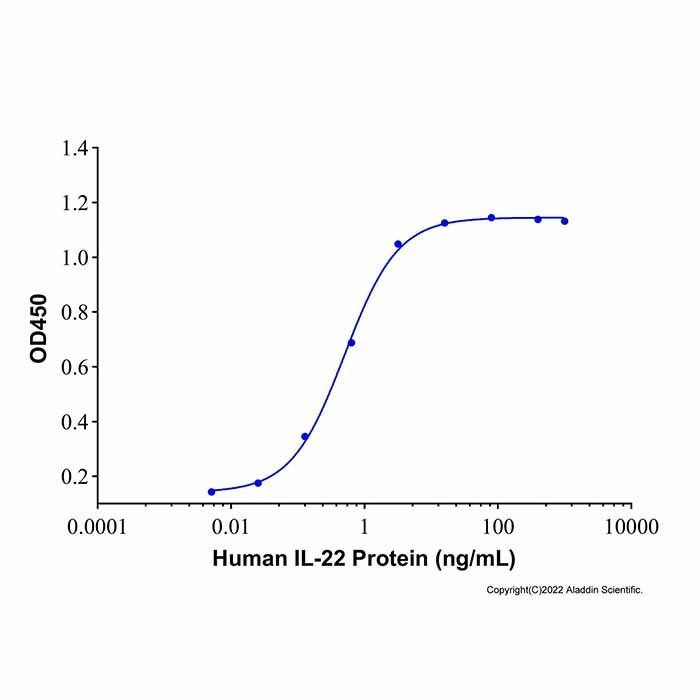 Recombinant Human IL-22 Protein -    by Aladdin Scientific