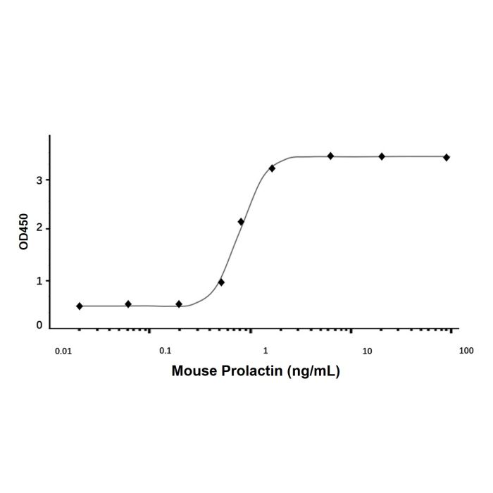 Recombinant Mouse Prolactin Protein -    by Aladdin Scientific