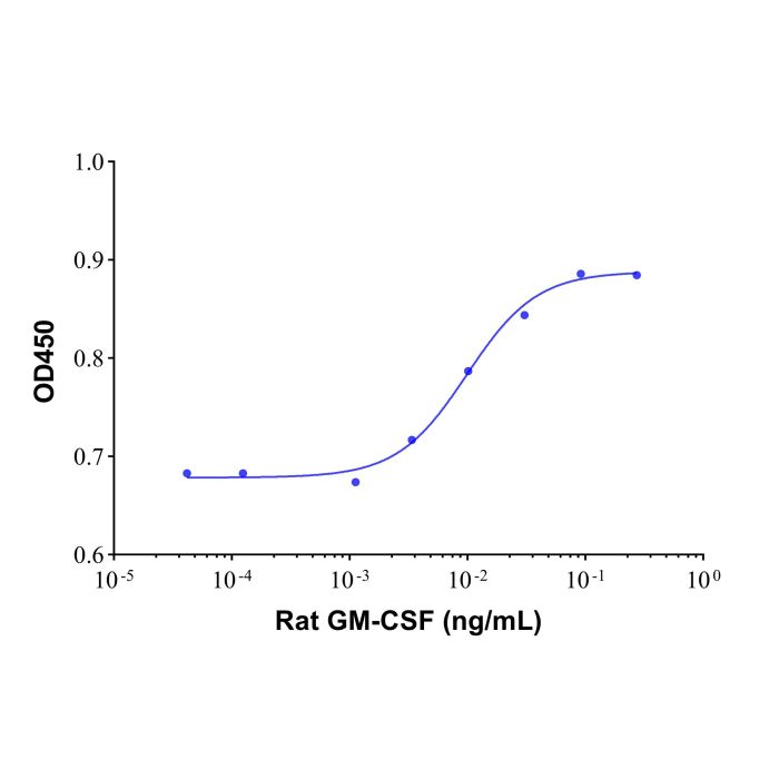 Recombinant Rat GM-CSF Protein -    by Aladdin Scientific