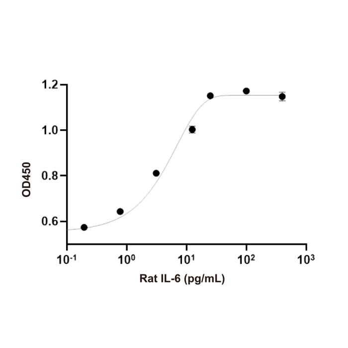 Recombinant Rat IL-6 Protein -    by Aladdin Scientific