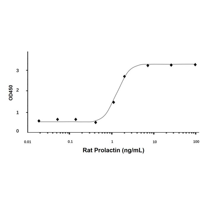 Recombinant Rat Prolactin Protein -    by Aladdin Scientific