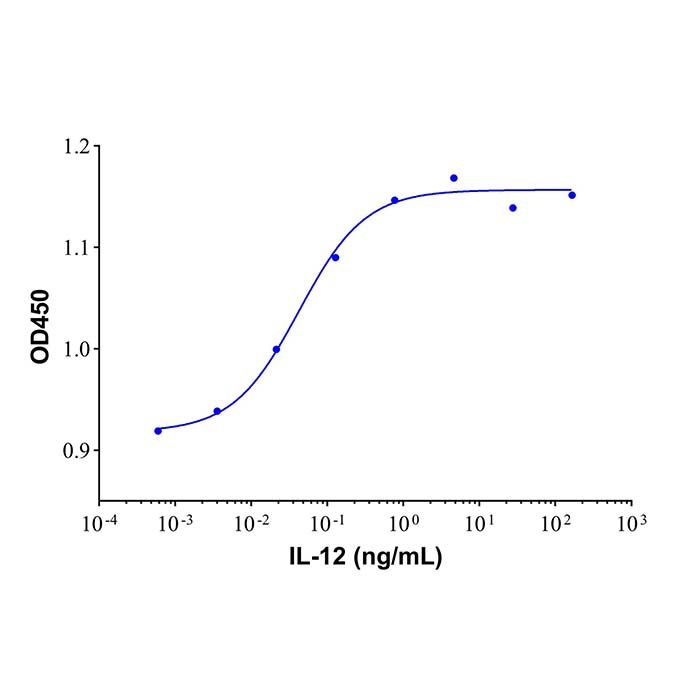 Recombinant Human IL-12 Protein -    by Aladdin Scientific