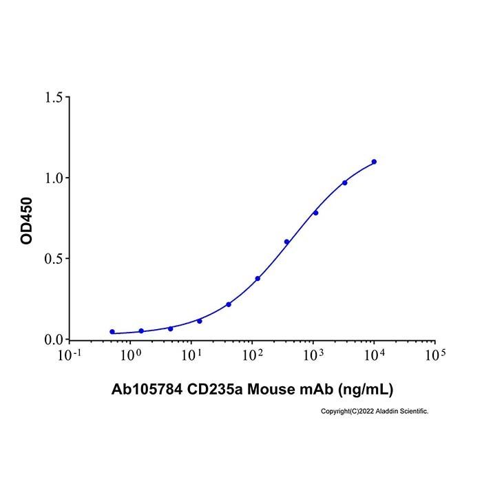 Recombinant Human Glycophorin A Protein -    by Aladdin Scientific