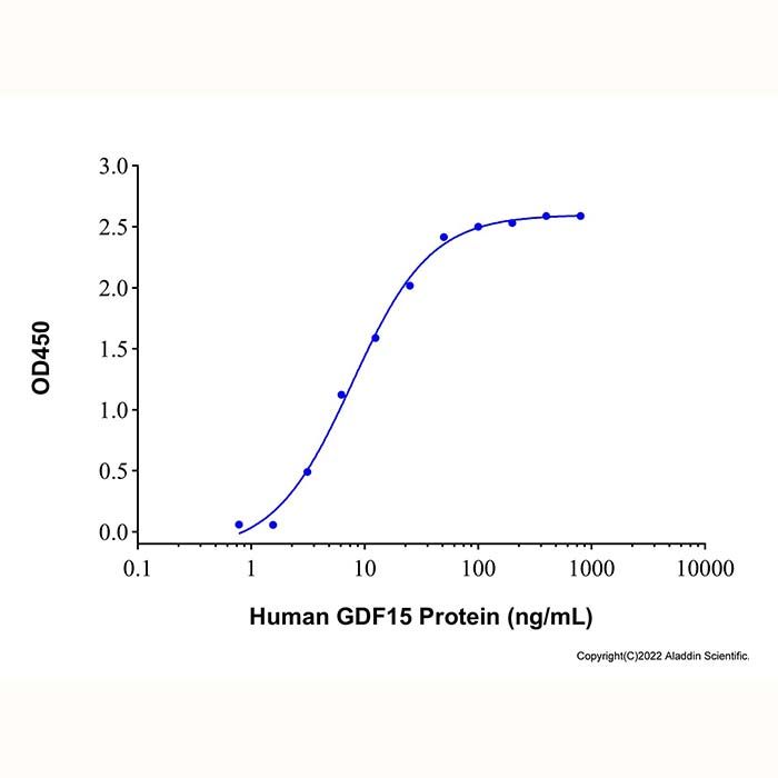 Recombinant Human GFR alpha-like Protein -    by Aladdin Scientific