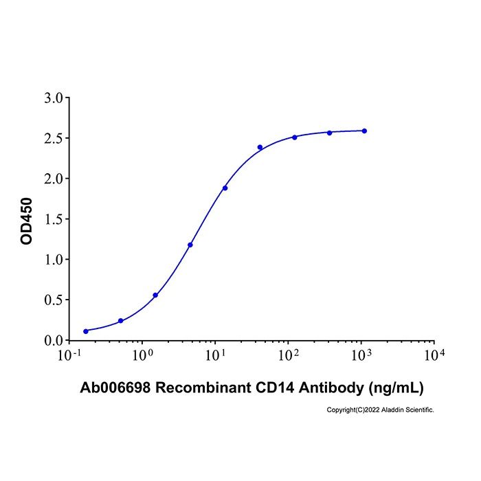 Recombinant Human CD14 Protein -    by Aladdin Scientific