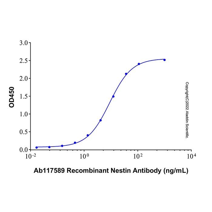 Recombinant Human Nestin Protein -    by Aladdin Scientific