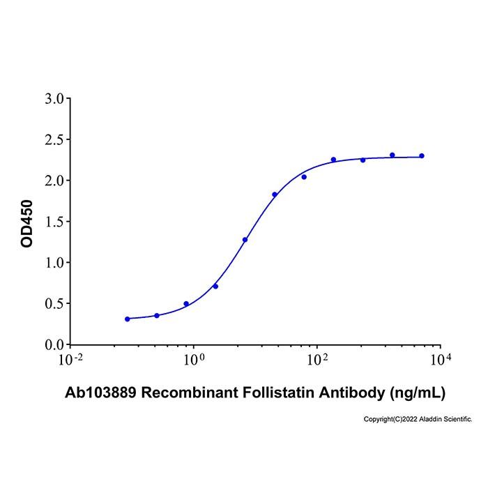 Recombinant Human Follistatin Protein -    by Aladdin Scientific
