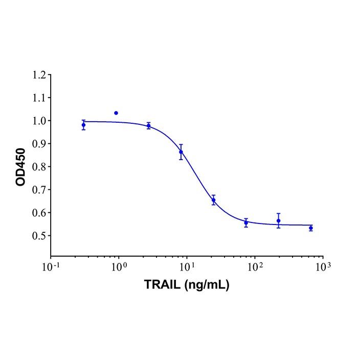 Recombinant Human TRAIL Protein -    by Aladdin Scientific