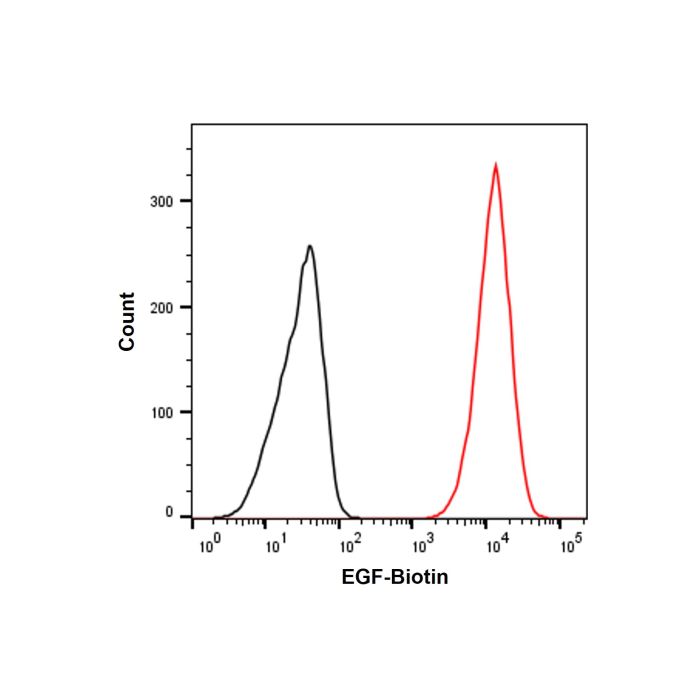 Recombinant Human EGF Protein (Biotin) -    by Aladdin Scientific