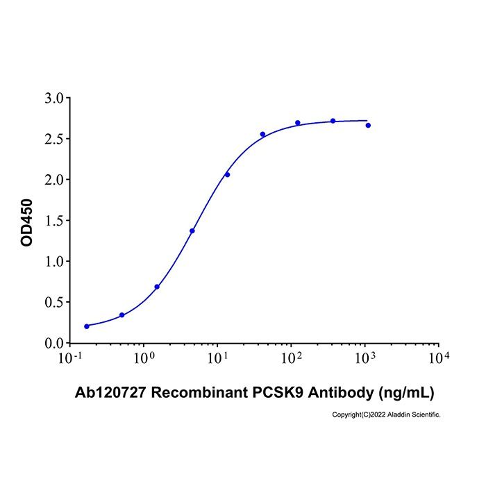 Recombinant Human Convertase 9/PCSK9 Protein -    by Aladdin Scientific
