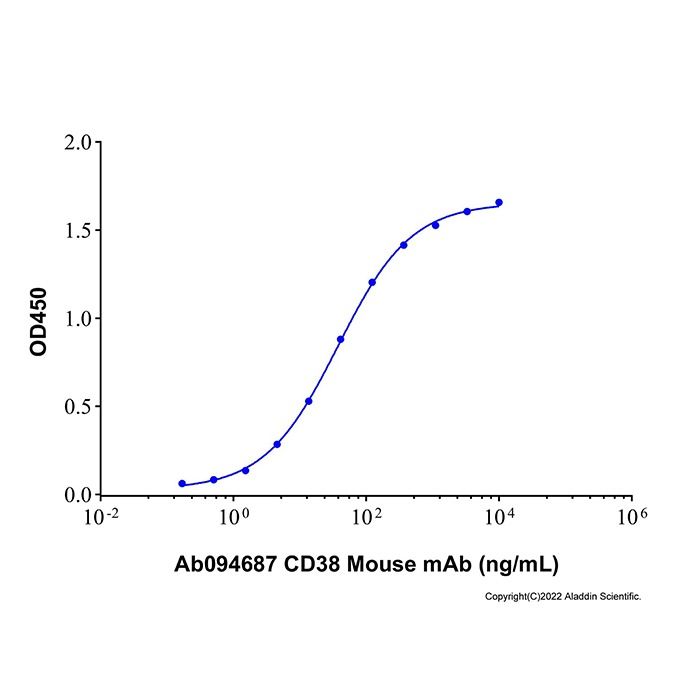 Recombinant Human CD38 Protein -    by Aladdin Scientific