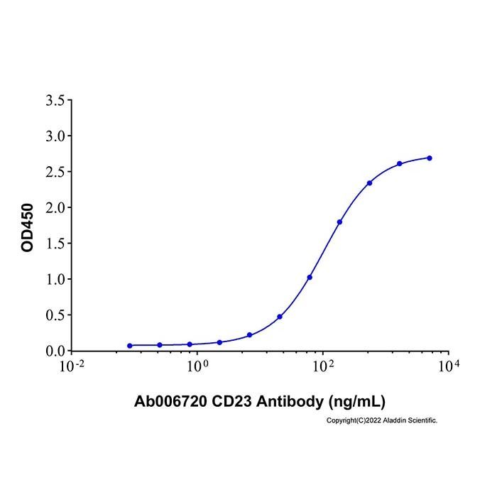 Recombinant Human CD23/Fc epsilon RII Protein -    by Aladdin Scientific