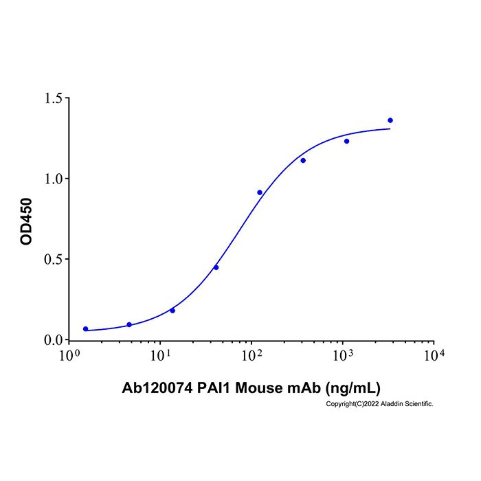 Recombinant Human Serpin E1/PAI-1 Protein -    by Aladdin Scientific