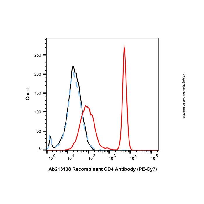 LumiDye™ PE-Cy7 -    by Aladdin Scientific