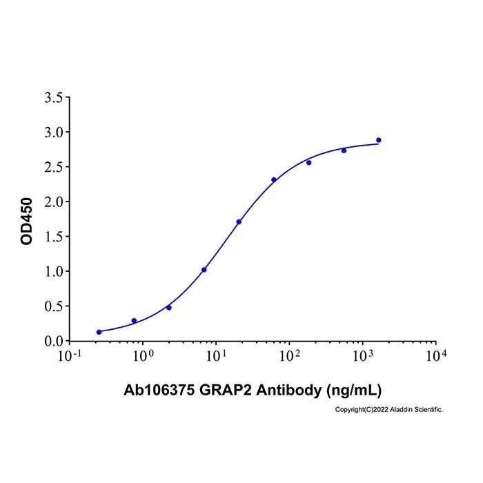 Recombinant Human GRAP2 Protein -    by Aladdin Scientific
