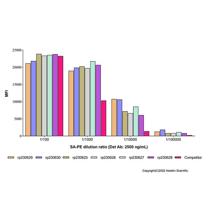 Recombinant Long-Arm Streptavidin Protein (PE) -    by Aladdin Scientific